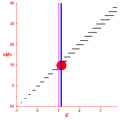 Peres lattice <M>